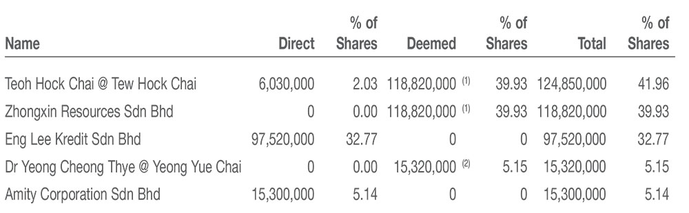 investor-relations-shareholdings-analysis